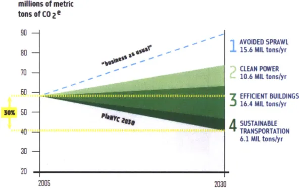 Figure 2: Carbon dioxide  emission  forecast  for New  York  City, and associated  predicted cuts  by  category