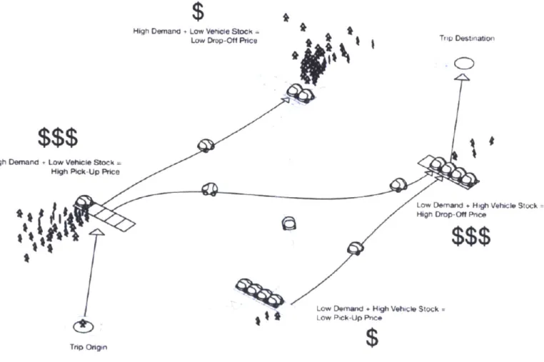 Figure  8:  Papanikolaou's schematic  representation  of  asymetric  dynamic  pricing for  pick- pick-up and drop-off