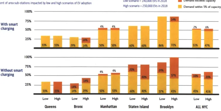 Figure 9:  Effect  of smart, off-peak  charging  for EV  implementation in  NYC