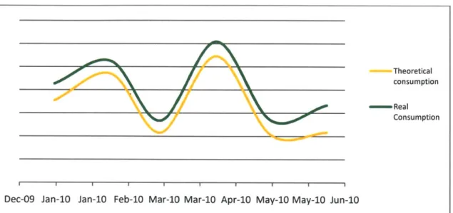 Figure 5.  Differences  between  Actual  Consumption  and Documented  Consumption for Material X