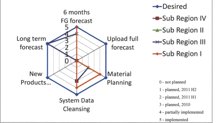 Figure 8.  Process  Implementation Progress  by  Region,  June 2010