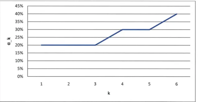 Figure 10.  ak values  for each  different k
