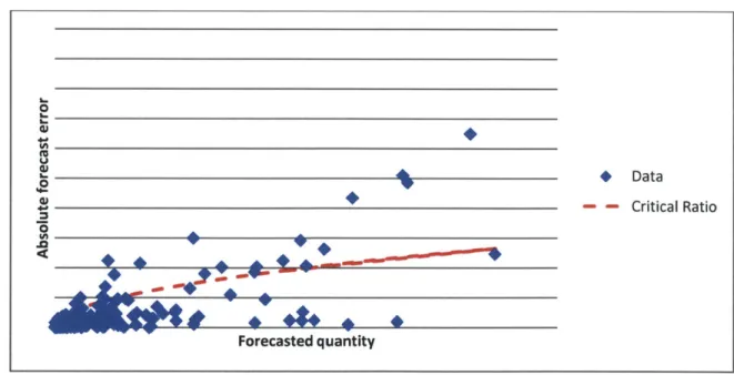 Figure  11.  The  absolute  error as a  function  of forecasted  quantity and the critical  ratio