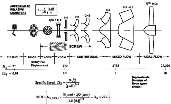Figure  2-5:  Chart  indicating  the  type  of pump that  should  be  designed  based  on  the specific  speed  determined  by  the  desired  performance  point.