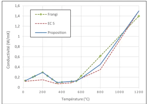 Figure 16 _ Evolution de la densité en fonction de la température 