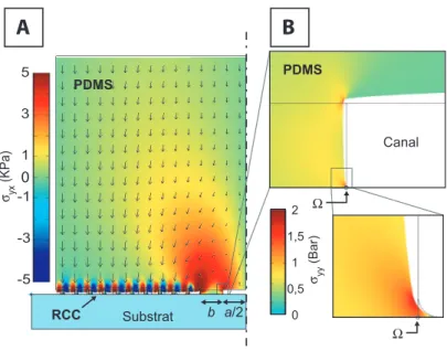 Figure 2.3  Simulation mécanique typique d'un dispositif à la pression limite : la simulation est réalisée sur la moitié du dispositif autour de son axe de  sy-métrie (pointillé) A) Les èches représentent le champ de déplacement et les couleurs la contrain