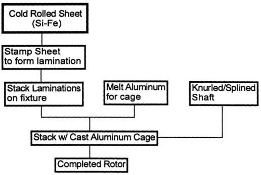 Figure  2.1  shows  the basic  production  flow for conventional  rotors  for induction machines