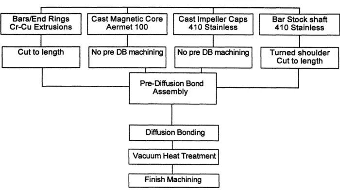 Figure 3.1.  Final new production sequence for the high-performance induction rotor