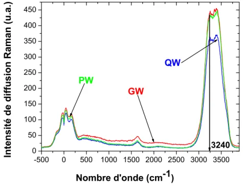 Figure II.5-1: Spectres de diffusion Raman (excitée à 514,5 nm) des domaines anti-Stokes et Stokes des échantillons d’eau Seromed contenus dans des tubes en silice fondue (QW), en polypropylène (PW) et en verre sodocalcique de type III (GW)