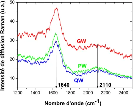 Figure II.5-2 : Agrandissement des spectres Raman de la Figure II.5-1 dans le domaines des moyennes fréquences (1200 à 2500 cm -1 )