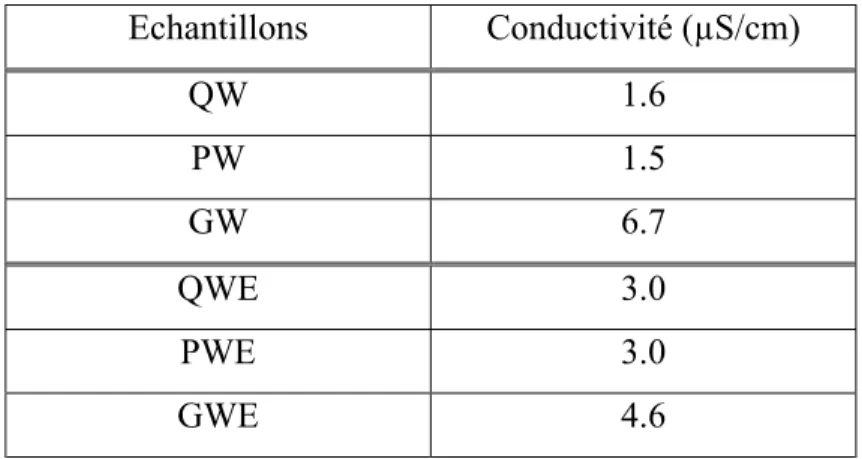Tableau II.5-2). Echantillons Conductivité (µS/cm) QW 1.6 PW 1.5 GW 6.7 QWE 3.0 PWE 3.0 GWE 4.6
