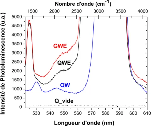 Figure II.5-6  : Spectres de photoluminescence (excitée à 488 nm) d’une solution hydroalcoolique contenue dans les tubes en silice fondue (QWE), en verre sodocalcique de type III (GWE) et aussi de l’eau Seromed contenue dans des tubes en silice fondue (QW)