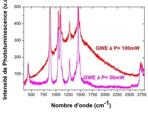 Figure II.5-7 : Spectres de diffusion Raman (excitée à 514,5 nm) d’une solution hydroalcoolique contenue dans un tube sodocalcique de type III (GWE) pour deux puissances d’excitation : 50 et 100 mW.