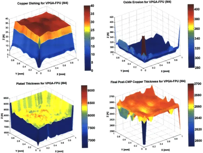 Fig. 2.7. Modeled  copper  thickness  (upper left),  oxide erosion  (upper right),  plated thickness  (lower left),  and post-CMP  copper thickness  (lower right) for VPGA FPU's