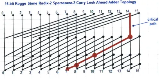 Fig. 3.3.  Topology for  16-bit  CLA adder design.  Critical path  is measured  at SUM14.