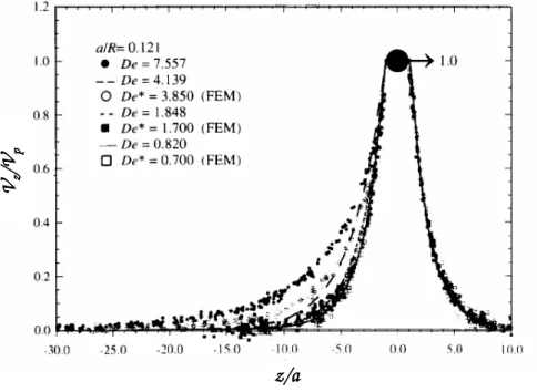 Fig. 1.IV.4 – Vitesse à la verticale de la particule pour différents nombres de Deborah, issu de [60].