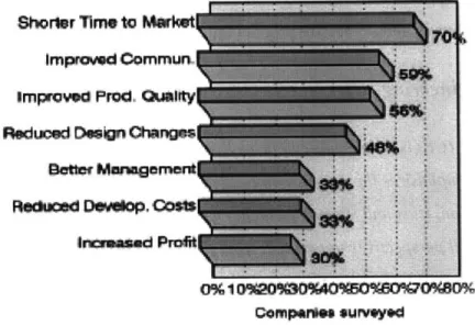 Figure 5. Benefits  gained from implementing  concurrent engineering  in  150 companies.