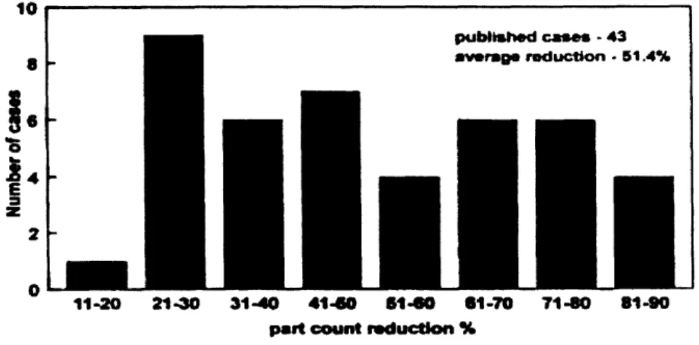 Figure 6. Part count  reductions from 43 published case  studies  where DFMA  methods  were used since  1990.