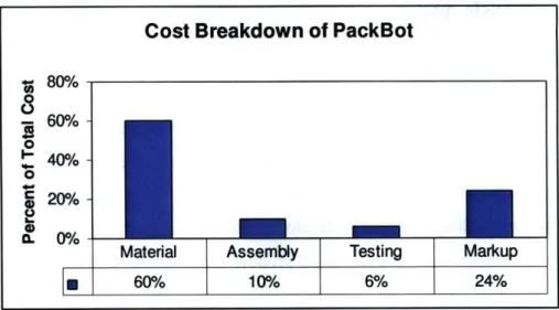 Figure 7.  Cost Breakdown  for Packbot
