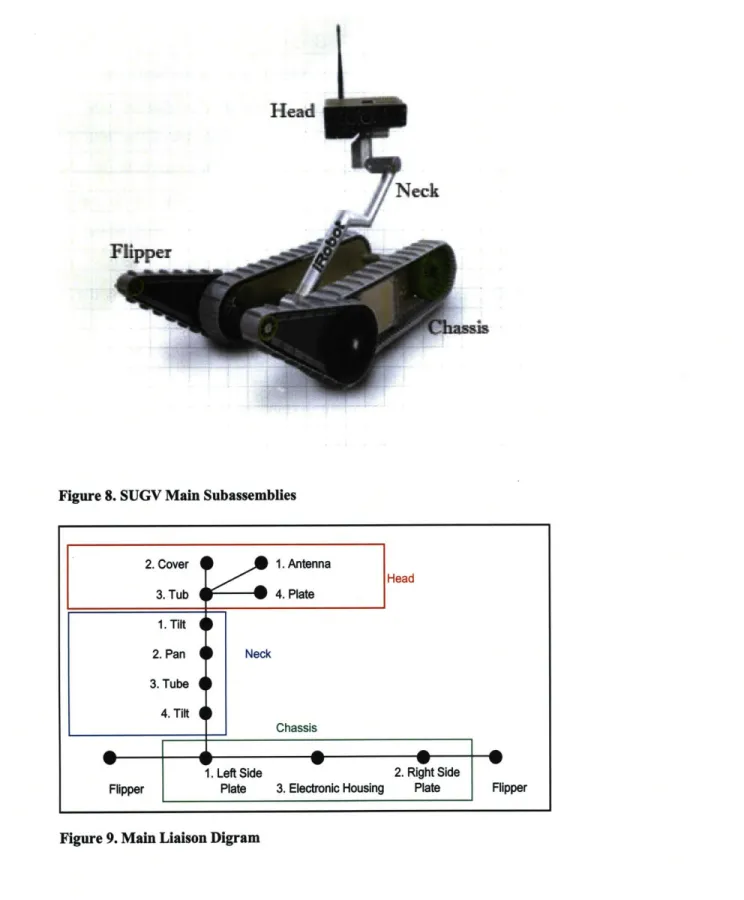 Figure 8. SUGV  Main Subassemblies