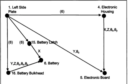 Figure  11. Battery to PCB Datum Flow  Chain