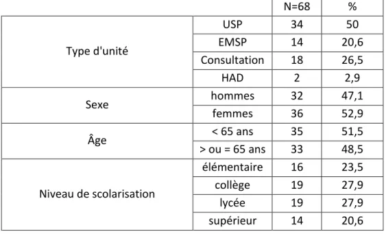 Tableau 1 : Détail des caractéristiques de l'échantillon de population 