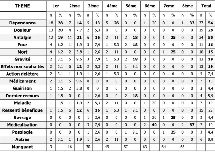 Tableau 2 : Association libre d'idées à la morphine selon l'ordre d'occurrence. 