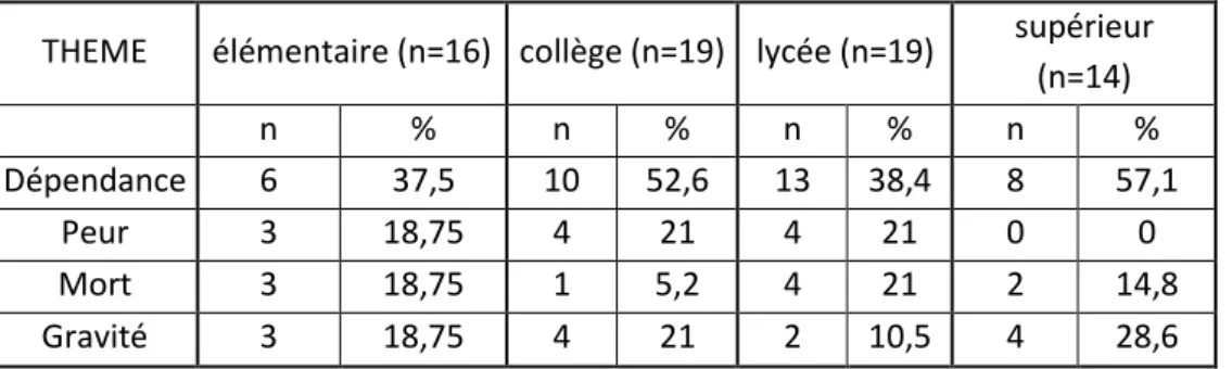 Tableau 4. Fréquence d’occurrence des thématiques selon le niveau de scolarisation. 