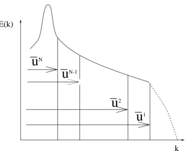 Fig. 5.1: spectre sch´ematisant une d´ecomposition multiniveau `a partir d’op´erateurs de filtrage.
