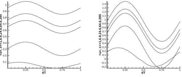 Fig. 6.8: Evolution de la vitesse moyenne &lt; u &gt;. Gauche : cas C1, Droite : cas C3