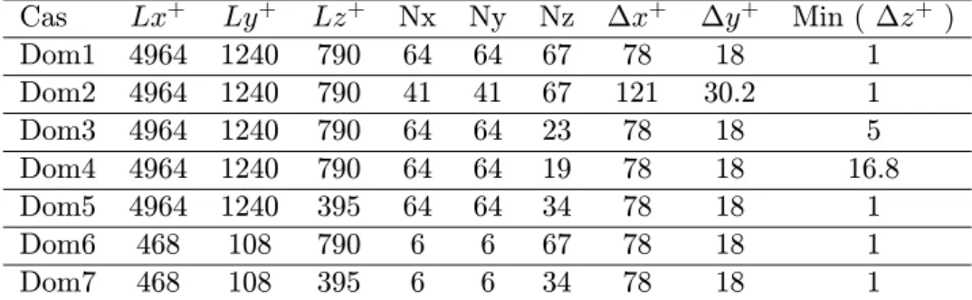 Tab. 7.3: Param`etres g´eom´etriques des calculs de canal plan Cas Lx + Ly + Lz + Nx Ny Nz ∆x + ∆y + Min ( ∆z + )