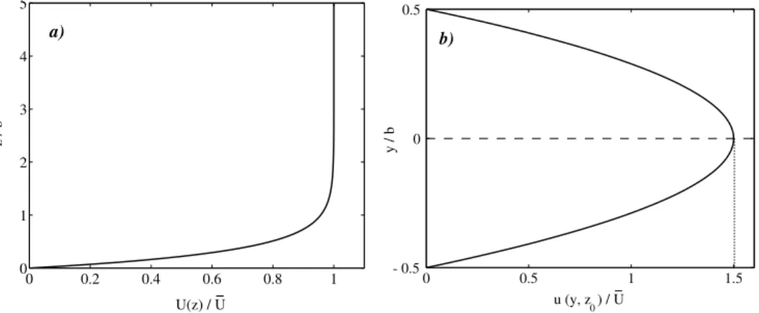 Fig. 2.2 – Allure du profil de vitesse longitudinale dans le fluide clair, ´evalu´e d’apr`es (Gondret et al., 1997)