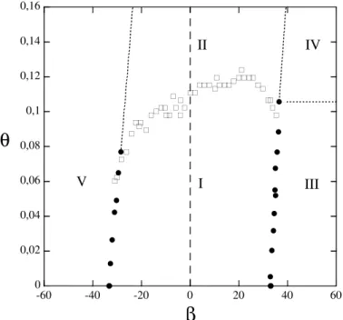 Fig. 3.1 – Seuils de transport de lit (  ) et d’avalanche (•) dans le plan des param`etres (θ, β) pour des billes de diam`etre d = 180 µm