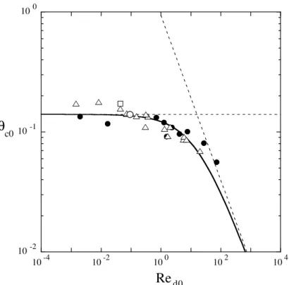 Fig. 3.5 – Influence du nombre de Reynolds sur le nombre de Shields critique θ 0 mesur´e sur un lit horizontal (β = 0) pour diff´erents diam`etres