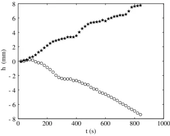 Fig. 4.2 – Evolution temporelle des variations de hauteur de grains ∆h b (?) et ∆h h (◦), au d´ebut d’une exp´erience effectu´ee `a β = 33, 7 ◦ .