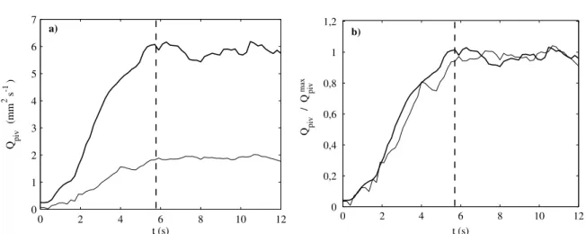 Fig. 4.7 – a) Evolution du d´ebit de grain par unit´e de surface mesur´e par PIV Q piv (t), dans les premiers instants de l’avalanche, pour deux angles diff´erents