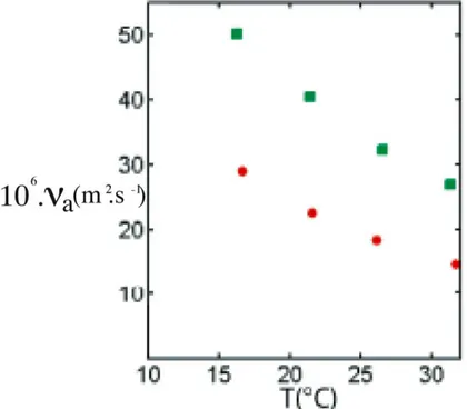 Fig. 2.3 – Viscosité ν a de solutions de Natrosol en fonction de la tem- tem-pérature pour une concentration de c nat = 2, 5 g.L −1 (ronds rouges) et c nat = 3, 05 g.L −1 (carrés verts).