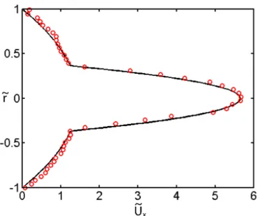 Fig. 3.4 – Profil de vitesse dans la zone d’écoulement parallèle expérimental (cercles rouges) et théorique (ligne noire)