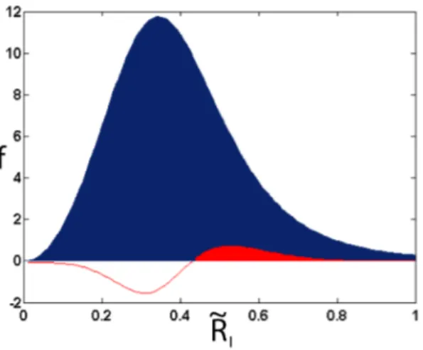 Fig. 5.3 – f sw , en bleu et f lw , en rouge en fonction de R ˜ I pour M = 25.