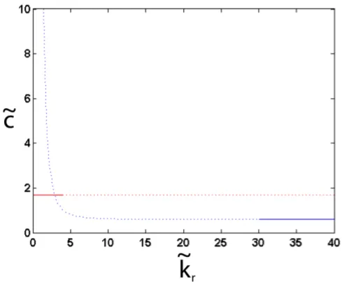 Fig. 5.4 – Vitesse de phase ˜ c pour les grandes (courbe bleue) et petites longueurs d’ondes (courbe rouge) en fonction de k ˜ r pour M = 25 et R˜ I = 0.5.