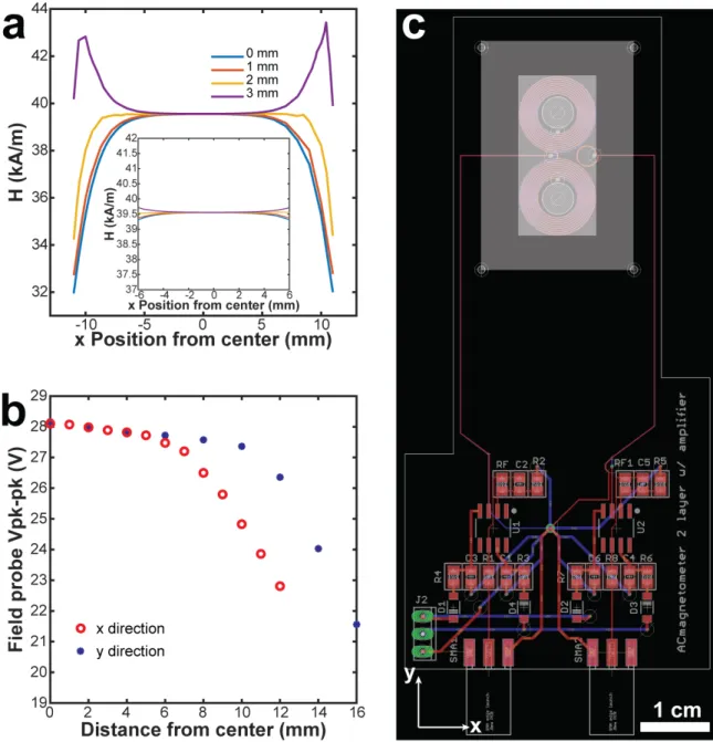 Figure 3-1: Characterization of AC magnetometer Magnetic field profile across the magnetic core of magnetic field generator.(a) Simulated magnetic field profile using Finite Element Magnetics Methods (FEMM)