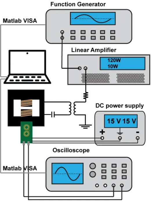 Figure 3-2: Schematic overview of AC magnetometer and field generator setup
