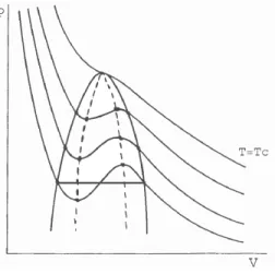 Fig. 1.4: Isothermes de Van der Waals dans un diagramme de Clapeyron (P,V).