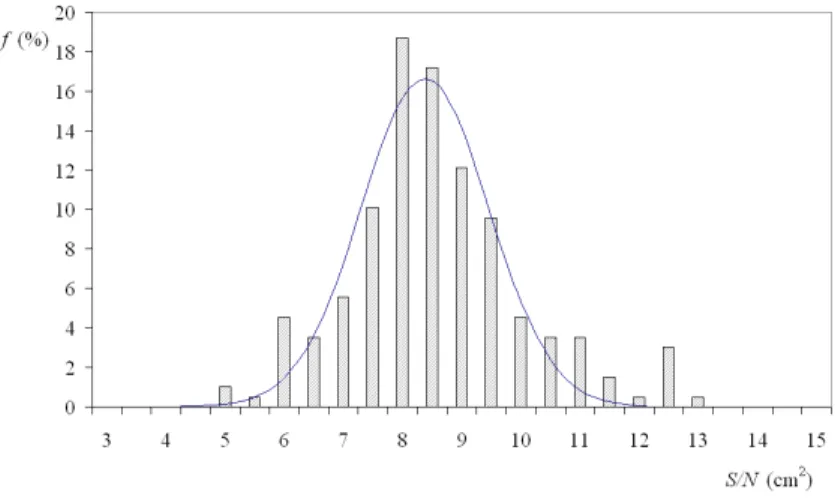 Fig. 2.14: Histogramme des pourcentages d’apparition du rapport S/N au cours de nos exp´eriences dans l’intervalle S/N en cm 2 report´e en abscisse