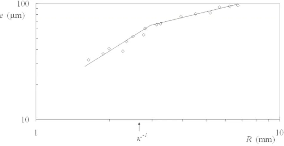 Fig. 3.6: ´ Epaisseur e du film de vapeur sous une goutte en cal´efaction en fonction de son rayon R, en diagramme logarithmique-logarithmique