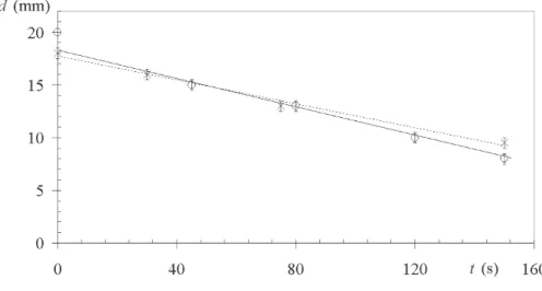 Fig. 3.11: ´ Evaporation d’une crˆepe cal´efi´ee recouverte (×) ou non (◦) d’un morceau d’aluminium [37]