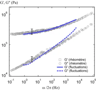 Figure II.7 – Variations des modules G 0 et G 00 du PDMS réticulé, obtenues grâce à l’ajustement du spectre de fluctuations (trait bleu continu et discontinu), et obtenues par les mesures au rhéomètre en appliquant le principe d’équivalence temps-températu