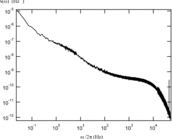 Figure II.10 – Spectre des fluctuations de surface de la solution supramoléculaire d’EHUT