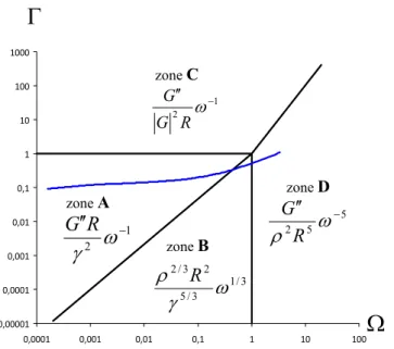 Figure II.12 – Diagramme |G ∗ | vs ω pour la solution supramoléculaire d’EHUT tracés avec les valeurs des modules viscoélastiques de la figure II.11