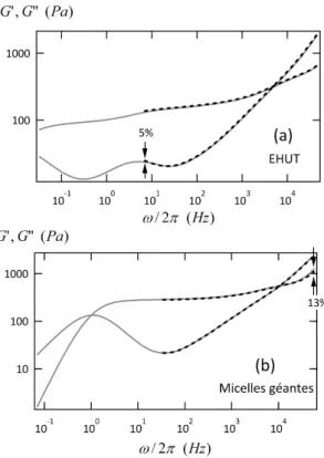 Figure II.17 – Modules viscoélastiques linéaires pour les solutions d’EHUT (a) et de micelles géantes (b) déduits de l’ajustement du spectre des fluctuations de surface